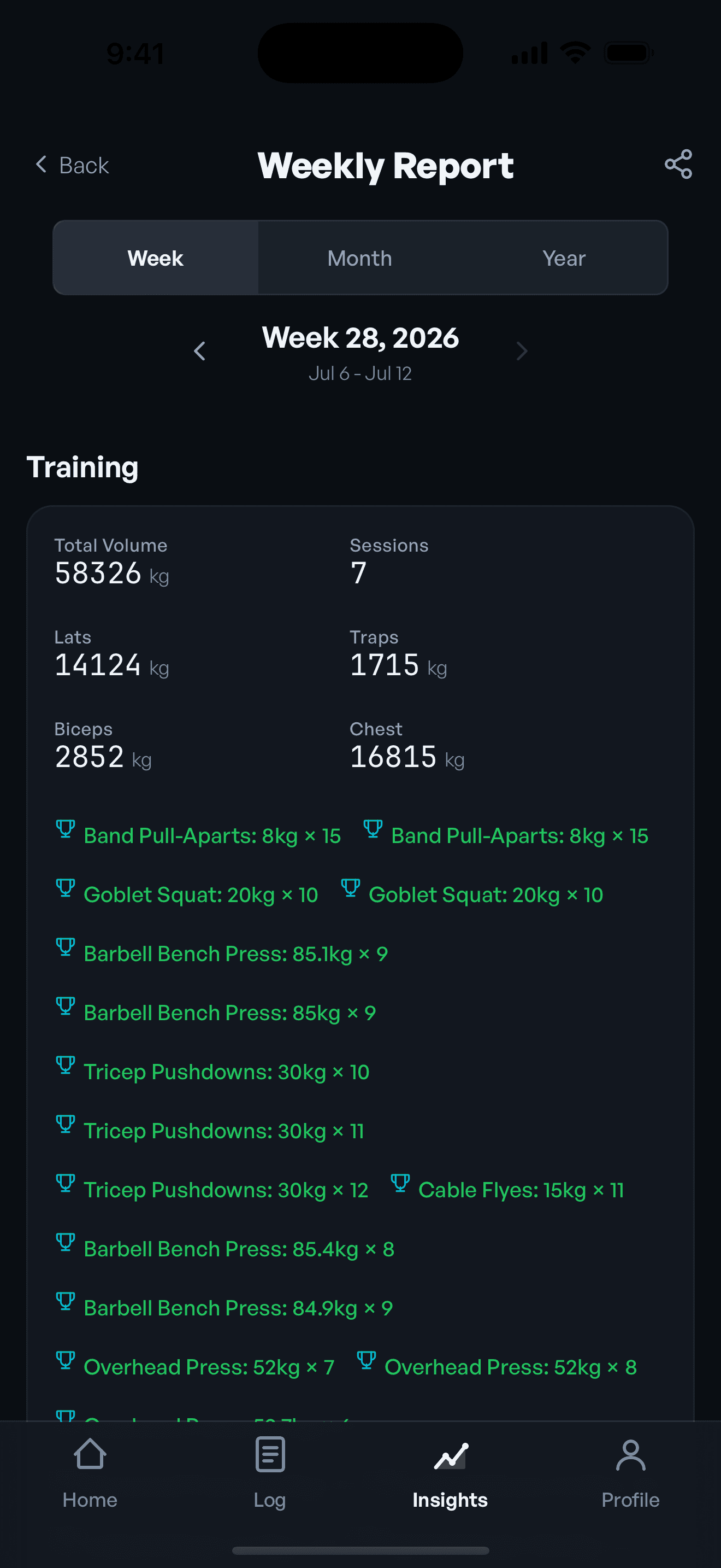 Weekly intelligence report showing total volume, sessions, per-muscle breakdown, and PRs for the week